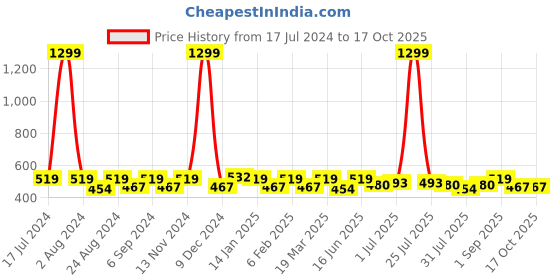 myntra.com THE CONVERSION Cream-Coloured 2 Pieces Jute Cotton Square Cushion Covers the conversion Price History Graph from 17 Jul 2024 to 16 Oct 2025