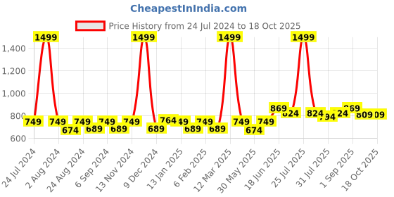 myntra.com THE CONVERSION Cream-Coloured 5 Pieces Jute Cotton Square Cushion Covers the conversion Price History Graph from 24 Jul 2024 to 18 Oct 2025