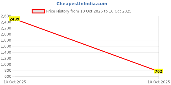 myntra.com THE CONVERSION Cream-Coloured & Brown 200 TC King Bedsheet with 2 Pillow Covers the conversion Price History Graph from 10 Oct 2025 to 10 Oct 2025