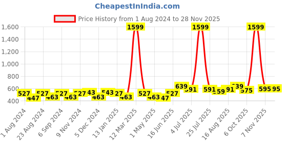 myntra.com THE CONVERSION Cream-Coloured Jute Room Darkening Window Curtain the conversion Price History Graph from 1 Aug 2024 to 27 Nov 2025