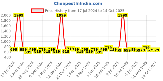 myntra.com THE CONVERSION Cream-Coloured Linen Sheer Window Curtain the conversion Price History Graph from 17 Jul 2024 to 14 Oct 2025