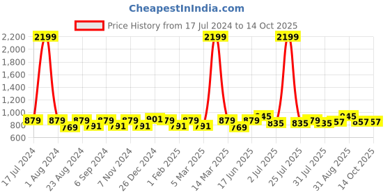 myntra.com THE CONVERSION Cream-Coloured Linen With Slub Textured Sheer Door Curtain the conversion Price History Graph from 17 Jul 2024 to 14 Oct 2025