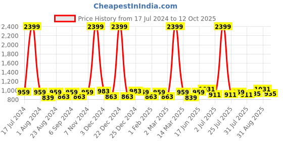 myntra.com THE CONVERSION Cream-Coloured Linen With Slub Textured Sheer Long Door Curtain the conversion Price History Graph from 17 Jul 2024 to 12 Oct 2025