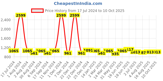 myntra.com THE CONVERSION Cream-Coloured Linen With Slub Textured Sheer Long Door Curtain the conversion Price History Graph from 17 Jul 2024 to 10 Oct 2025