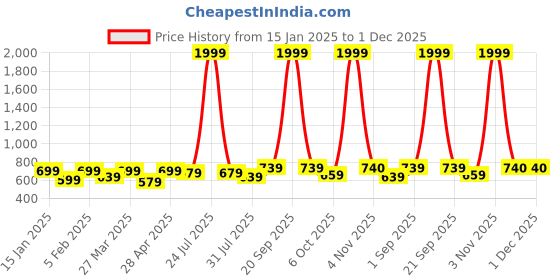 myntra.com THE CONVERSION Cream-Coloured Room Darkening Door Curtain the conversion Price History Graph from 15 Jan 2025 to 1 Dec 2025