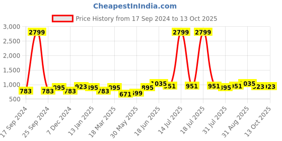 myntra.com THE CONVERSION Cream-Coloured Room Darkening Jute Long Door Curtain the conversion Price History Graph from 17 Sep 2024 to 13 Oct 2025