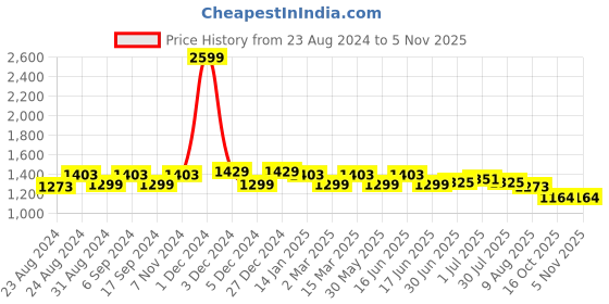myntra.com THE CONVERSION Cream-Coloured Room Darkening Long Door Curtain the conversion Price History Graph from 23 Aug 2024 to 4 Nov 2025
