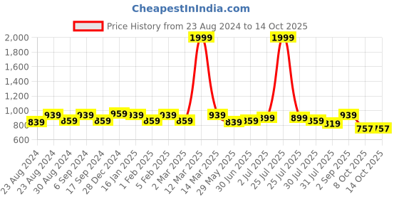 myntra.com THE CONVERSION Cream-Coloured Room Darkening Window Curtain the conversion Price History Graph from 23 Aug 2024 to 14 Oct 2025