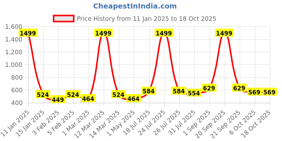 myntra.com THE CONVERSION Cream-Coloured Room Darkening Window Curtain the conversion Price History Graph from 11 Jan 2025 to 17 Oct 2025