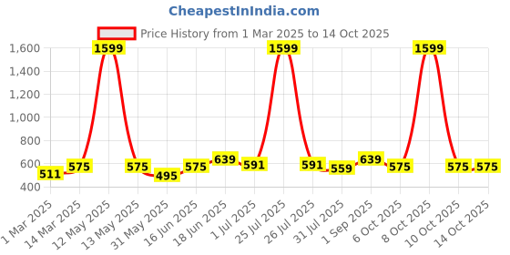 myntra.com THE CONVERSION Cream-Coloured Room Darkening Window Curtain the conversion Price History Graph from 1 Mar 2025 to 14 Oct 2025