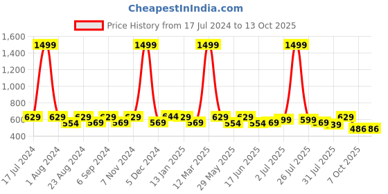 myntra.com THE CONVERSION Cream-Coloured Self Design Jacquard Window Curtain the conversion Price History Graph from 17 Jul 2024 to 13 Oct 2025