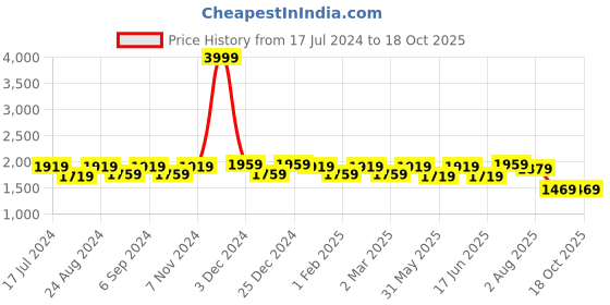 myntra.com THE CONVERSION Cream-Coloured Set of 2 Floral Room Darkening Long Door Curtain the conversion Price History Graph from 17 Jul 2024 to 16 Oct 2025