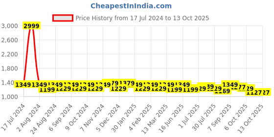 myntra.com THE CONVERSION Cream-Coloured Set of 2 Floral Room Darkening Window Curtain the conversion Price History Graph from 17 Jul 2024 to 13 Oct 2025