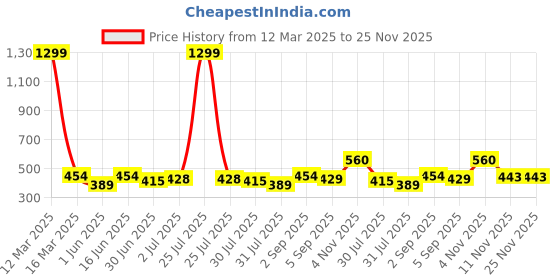 myntra.com THE CONVERSION Cream-Coloured Set of 2 Floral Velvet Square Cushion Covers the conversion Price History Graph from 12 Mar 2025 to 24 Nov 2025