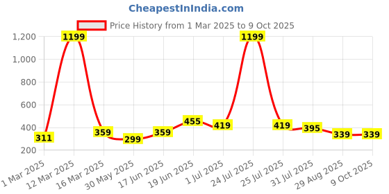 myntra.com THE CONVERSION Cream-Coloured Set of 2 Square Cushion Covers the conversion Price History Graph from 1 Mar 2025 to 8 Oct 2025