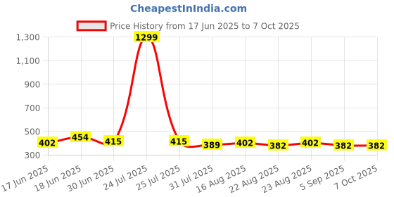 myntra.com THE CONVERSION Cream-Coloured Set of 2 Square Cushion Covers the conversion Price History Graph from 17 Jun 2025 to 7 Oct 2025