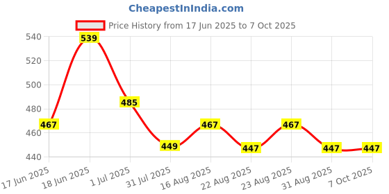 myntra.com THE CONVERSION Cream-Coloured Set of 2 Square Cushion Covers the conversion Price History Graph from 17 Jun 2025 to 6 Oct 2025