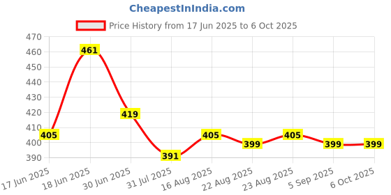 myntra.com THE CONVERSION Cream-Coloured Set of 2 Square Cushion Covers the conversion Price History Graph from 17 Jun 2025 to 6 Oct 2025