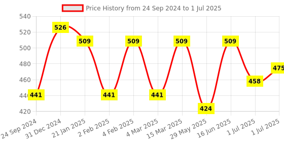 myntra.com THE CONVERSION Cream-Coloured Set of 2 Striped Square Cushion Covers the conversion Price History Graph from 24 Sep 2024 to 1 Jul 2025