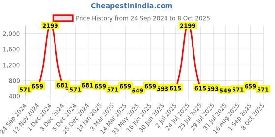 myntra.com THE CONVERSION Cream-Coloured Set of 2 Striped Square Cushion Covers the conversion Price History Graph from 24 Sep 2024 to 8 Oct 2025