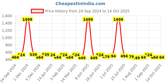 myntra.com THE CONVERSION Cream-Coloured Set of 2 Striped Square Cushion Covers the conversion Price History Graph from 24 Sep 2024 to 12 Oct 2025