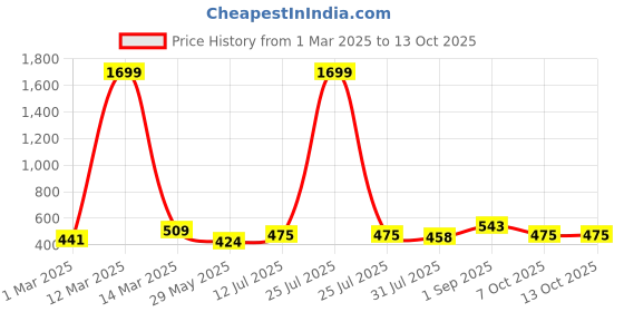 myntra.com THE CONVERSION Cream-Coloured Set of 2 Velvet Square Cushion Covers the conversion Price History Graph from 1 Mar 2025 to 12 Oct 2025