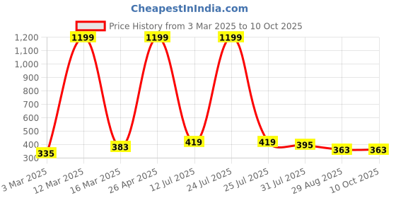 myntra.com THE CONVERSION Cream-Coloured Set of 2 Velvet Square Cushion Covers the conversion Price History Graph from 3 Mar 2025 to 10 Oct 2025