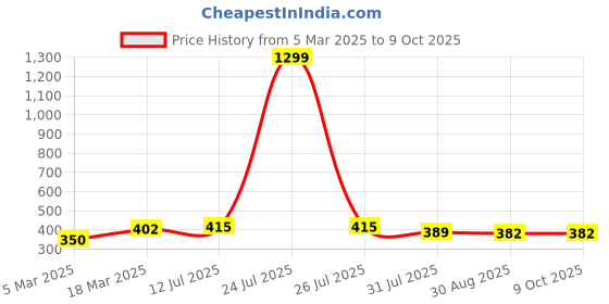 myntra.com THE CONVERSION Cream-Coloured Set of 2 Velvet Square Cushion Covers the conversion Price History Graph from 5 Mar 2025 to 9 Oct 2025