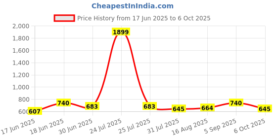 myntra.com THE CONVERSION Cream-Coloured Set of 5 Square Cushion Covers the conversion Price History Graph from 17 Jun 2025 to 6 Oct 2025