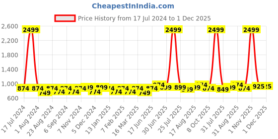 myntra.com THE CONVERSION Cream-Coloured Striped Room Darkening Long Door Curtain the conversion Price History Graph from 17 Jul 2024 to 1 Dec 2025