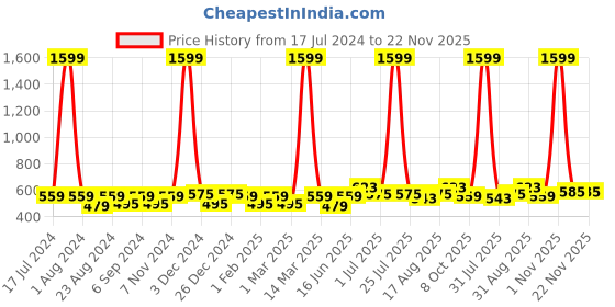 myntra.com THE CONVERSION Cream-Coloured Striped Room Darkening Window Curtain the conversion Price History Graph from 17 Jul 2024 to 22 Nov 2025