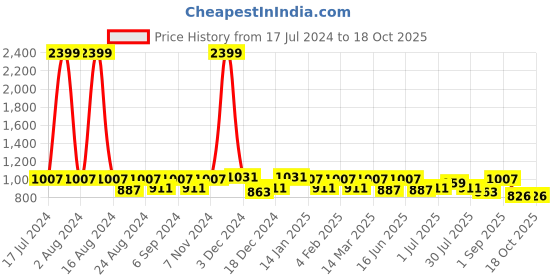 myntra.com THE CONVERSION Cream Self Design Room Darkening Long Door Curtain the conversion Price History Graph from 17 Jul 2024 to 17 Oct 2025