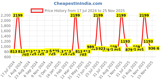 myntra.com THE CONVERSION Cream Sheer Door Curtain the conversion Price History Graph from 17 Jul 2024 to 25 Nov 2025