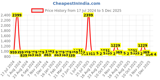 myntra.com THE CONVERSION Cream Sheer Long Door Curtain the conversion Price History Graph from 17 Jul 2024 to 5 Dec 2025