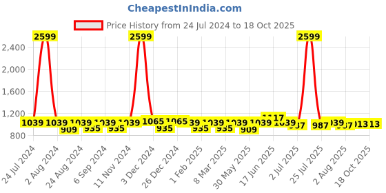 myntra.com THE CONVERSION Cream Sheer Long Door Curtain the conversion Price History Graph from 24 Jul 2024 to 18 Oct 2025
