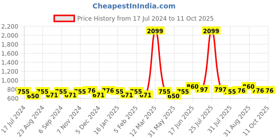 myntra.com THE CONVERSION Cream Sheer Window Curtain the conversion Price History Graph from 17 Jul 2024 to 10 Oct 2025