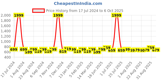 myntra.com THE CONVERSION Cream Sheer Window Curtain the conversion Price History Graph from 17 Jul 2024 to 6 Oct 2025