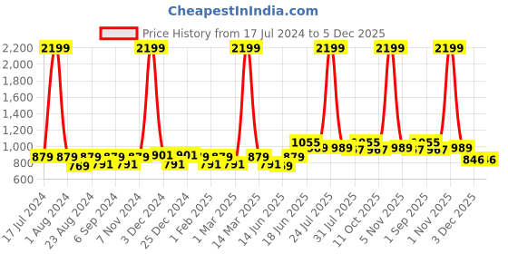 myntra.com THE CONVERSION Cream Toned 2 Pieces Long Door Curtain the conversion Price History Graph from 17 Jul 2024 to 5 Dec 2025