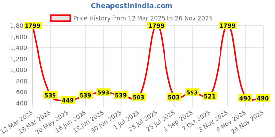 myntra.com THE CONVERSION Foil Gold-Toned 2 Pieces Floral Velvet Square Cushion Covers the conversion Price History Graph from 12 Mar 2025 to 24 Nov 2025
