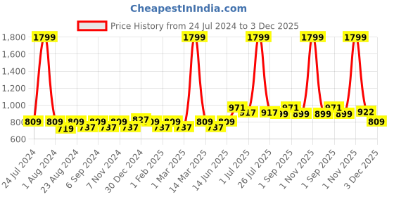 myntra.com THE CONVERSION Gold-Toned 2 Pieces Door Curtains the conversion Price History Graph from 24 Jul 2024 to 3 Dec 2025
