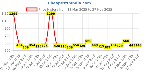 myntra.com THE CONVERSION Gold-Toned 2 Pieces Floral Foil Printed Velvet Square Cushion Covers the conversion Price History Graph from 12 Mar 2025 to 27 Nov 2025