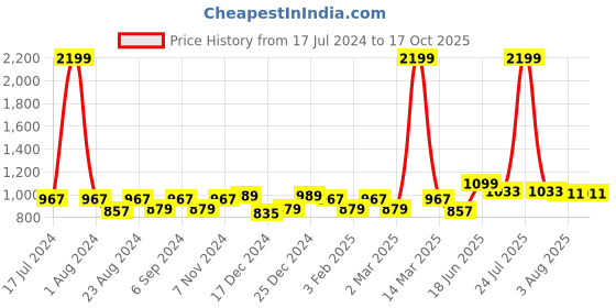 myntra.com THE CONVERSION Gold-Toned 2 Pieces Long Door Curtains the conversion Price History Graph from 17 Jul 2024 to 16 Oct 2025