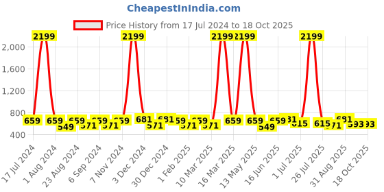 myntra.com THE CONVERSION Gold Toned 2 Pieces Striped Lightweight Tissue Sheer Door Curtains the conversion Price History Graph from 17 Jul 2024 to 18 Oct 2025