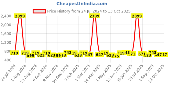 myntra.com THE CONVERSION Gold Toned 2 Pieces Striped Lightweight Tissue Sheer Long Door Curtains the conversion Price History Graph from 24 Jul 2024 to 12 Oct 2025