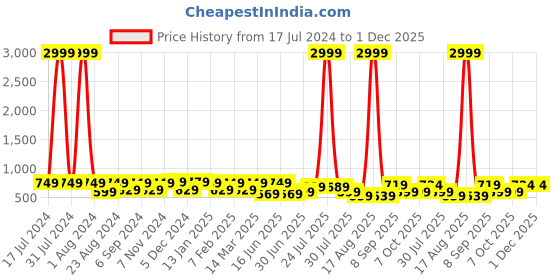 myntra.com THE CONVERSION Gold Toned & White Floral Printed Room Darkening Window Curtain the conversion Price History Graph from 17 Jul 2024 to 30 Nov 2025