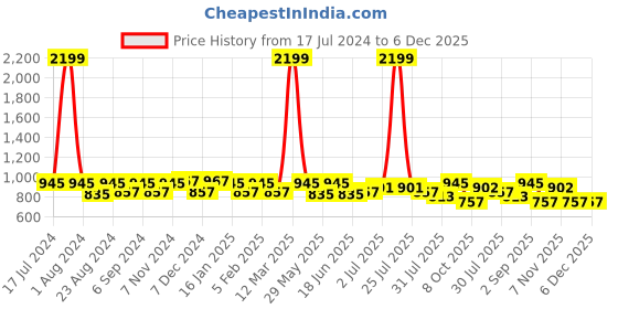myntra.com THE CONVERSION Gold-Toned Floral Printed Jacquard Room Darkening Window Curtain the conversion Price History Graph from 17 Jul 2024 to 6 Dec 2025