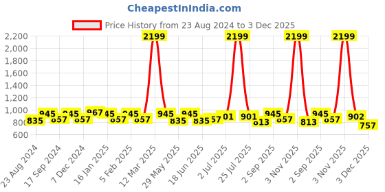 myntra.com THE CONVERSION Gold-Toned Floral Printed Jacquard Room Darkening Window Curtain the conversion Price History Graph from 23 Aug 2024 to 3 Dec 2025