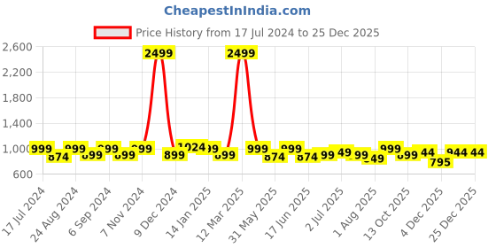 myntra.com THE CONVERSION Gold-Toned Floral Room Darkening Long Door Curtain the conversion Price History Graph from 17 Jul 2024 to 24 Dec 2025