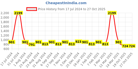 myntra.com THE CONVERSION Gold Toned Long Door Curtain the conversion Price History Graph from 17 Jul 2024 to 27 Oct 2025
