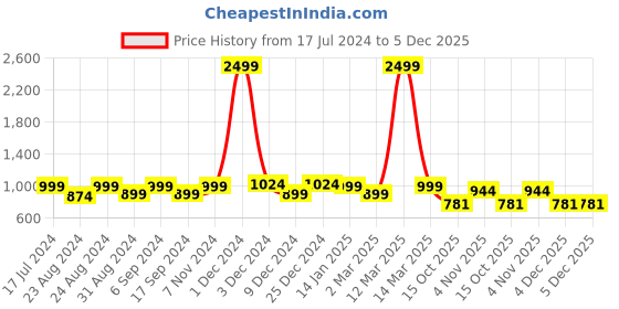myntra.com THE CONVERSION Gold Toned Long Door Curtain the conversion Price History Graph from 17 Jul 2024 to 5 Dec 2025